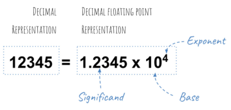 How floating-point no stored in memory