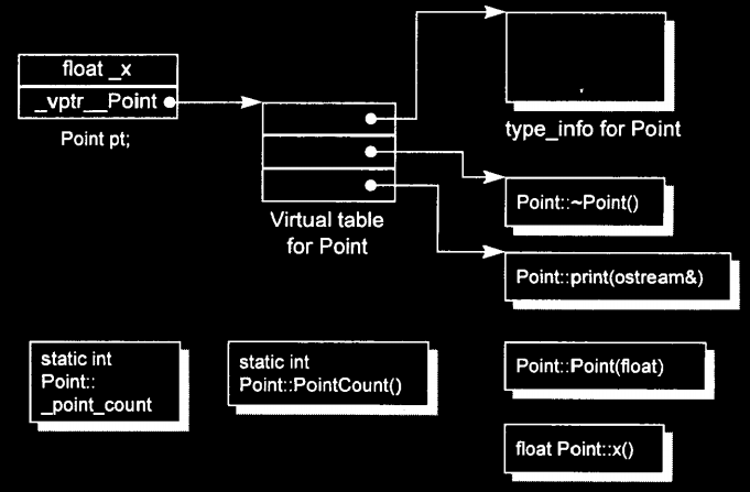 MEMORY LAYOUT OF C++ OBJECT, virtual function works internally