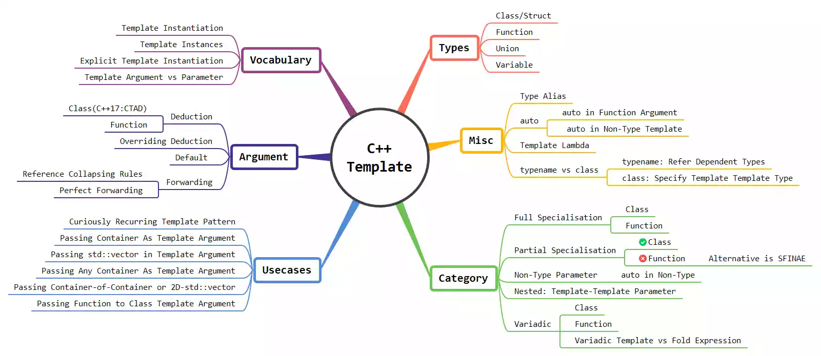 C++ Template | variadic template C++